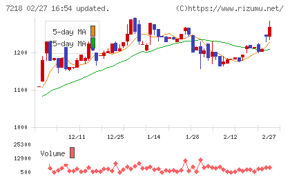 田中精密工業チャート
