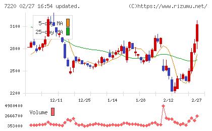 武蔵精密工業チャート