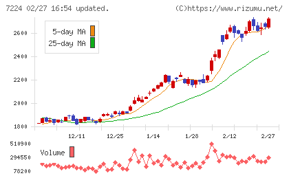 新明和工業チャート