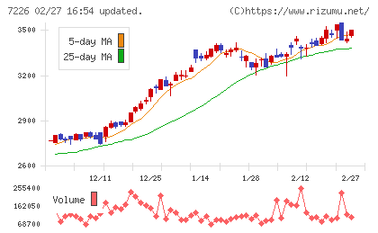 極東開発工業チャート