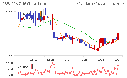 デイトナチャート