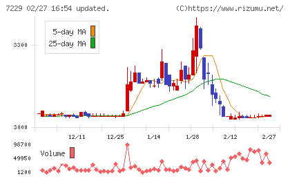 ユタカ技研チャート
