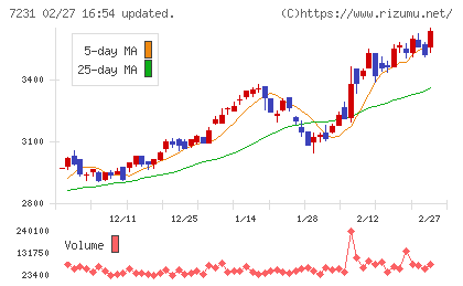 トピー工業チャート