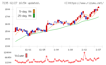 東京ラヂエーター製造チャート