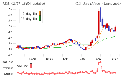 曙ブレーキ工業チャート