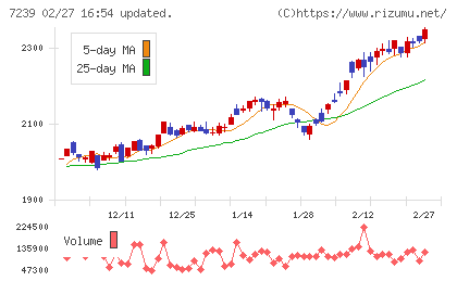 タチエスチャート