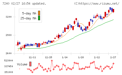 ＮＯＫチャート