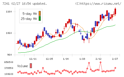 フタバ産業チャート