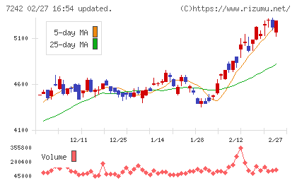 カヤバチャート