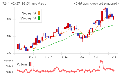 市光工業チャート