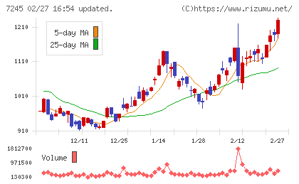大同メタル工業チャート