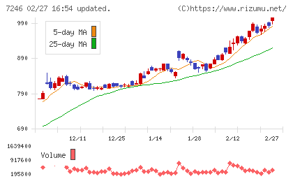 プレス工業チャート