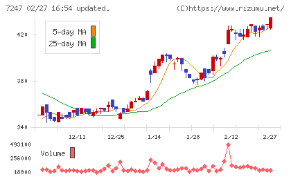 ミクニチャート