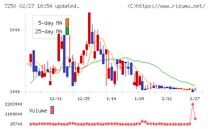 太平洋工業チャート