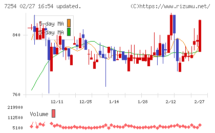 ユニバンスチャート