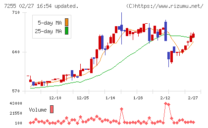 桜井製作所チャート