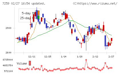 アイシンチャート