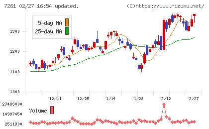 マツダチャート