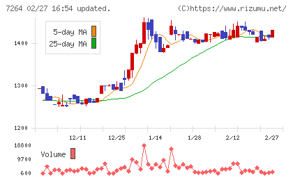 ムロコーポレーションチャート