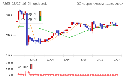 エイケン工業チャート