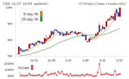 今仙電機製作所チャート