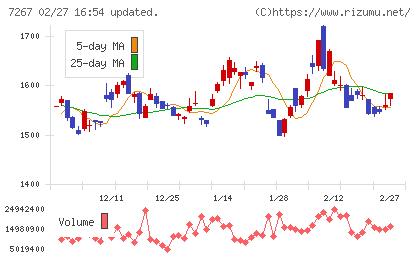 ホンダチャート