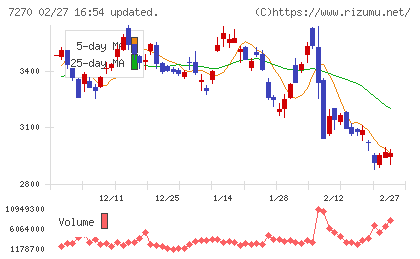 ＳＵＢＡＲＵチャート