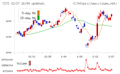 ヤマハ発動機チャート