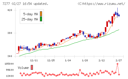ＴＢＫチャート