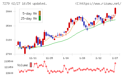 ハイレックスコーポレーションチャート