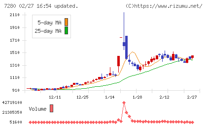 ミツバチャート