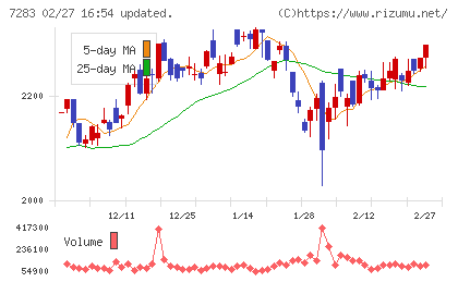 愛三工業チャート