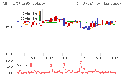 盟和産業チャート