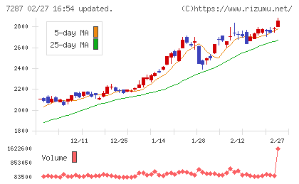 日本精機チャート