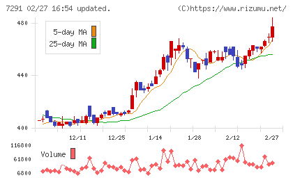 日本プラストチャート