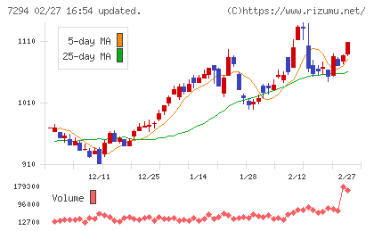 ヨロズチャート
