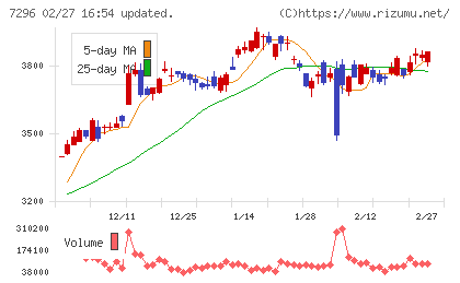 エフ・シー・シーチャート
