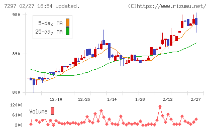 カーメイトチャート