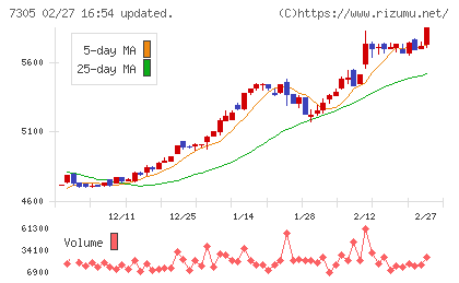 新家工業チャート