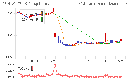小田原機器チャート
