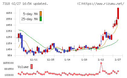 セレンディップ・ホールディングスチャート