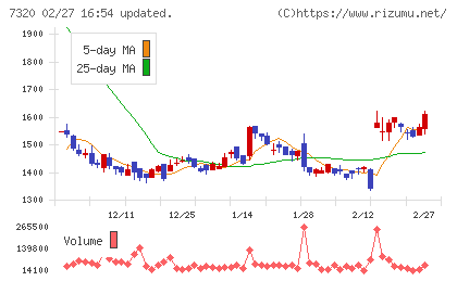 Ｓｏｌｖｖｙチャート