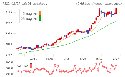 三十三フィナンシャルグループチャート