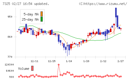 アイリックコーポレーションチャート