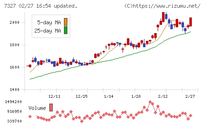 第四北越フィナンシャルグループチャート