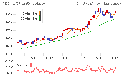 ひろぎんホールディングスチャート