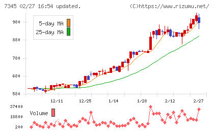 アイ・パートナーズフィナンシャルチャート
