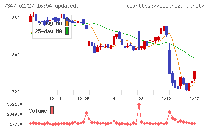 マーキュリアホールディングスチャート