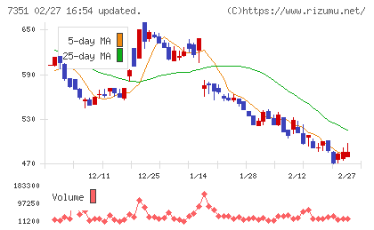 グッドパッチチャート