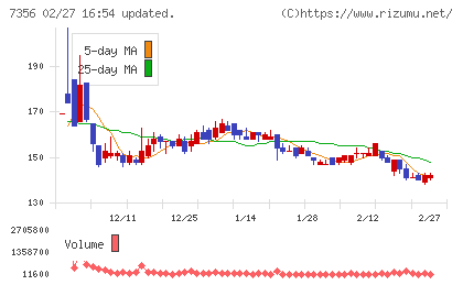Ｒｅｔｔｙチャート